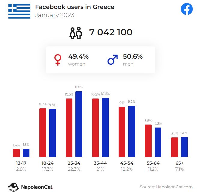 Facebook Users in Greece