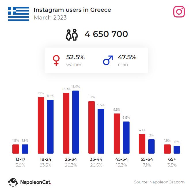 Χρήστες Instagram στην Ελλάδα